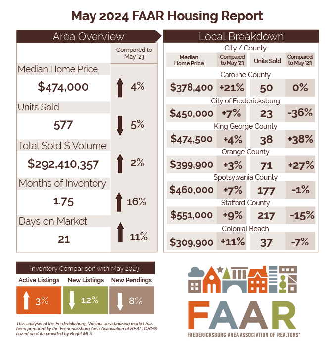 06 11 2024 May Market Statistics