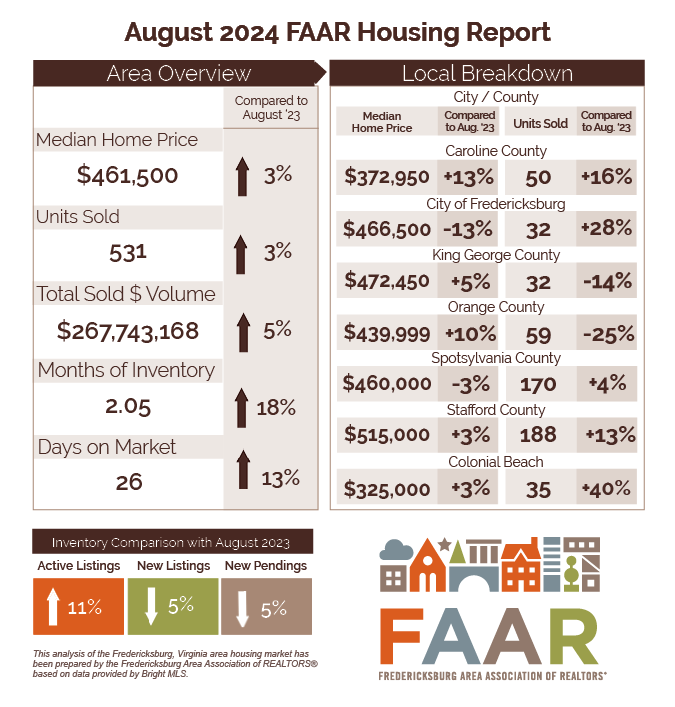 09 10 2024 August Market Statistics