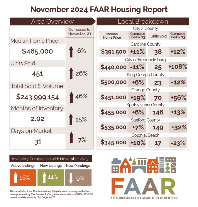 12 10 2024 November Market Statistics