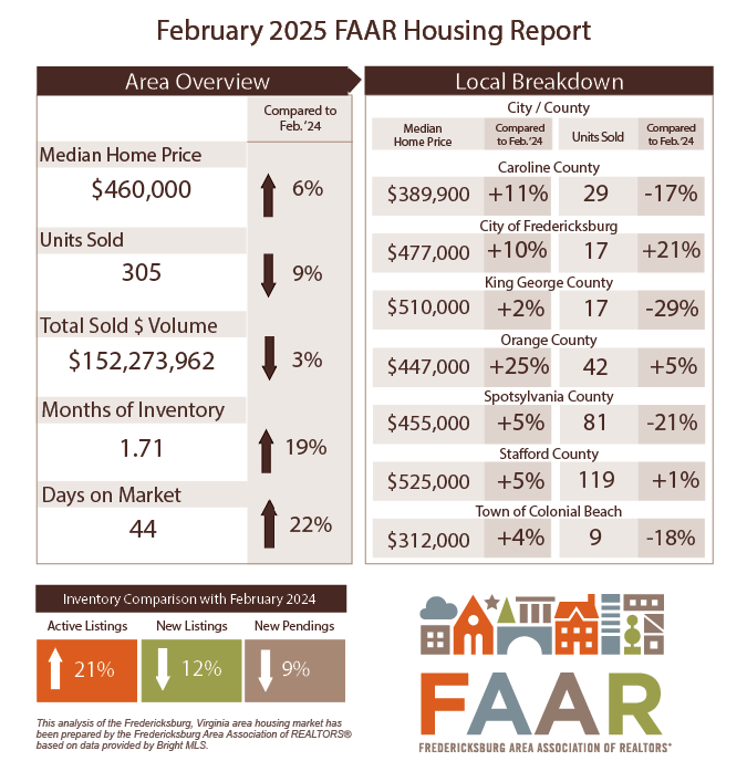 03 11 2025 February Market Statistics