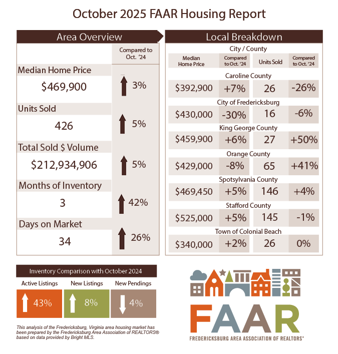 11 11 2025 October Market Statistics