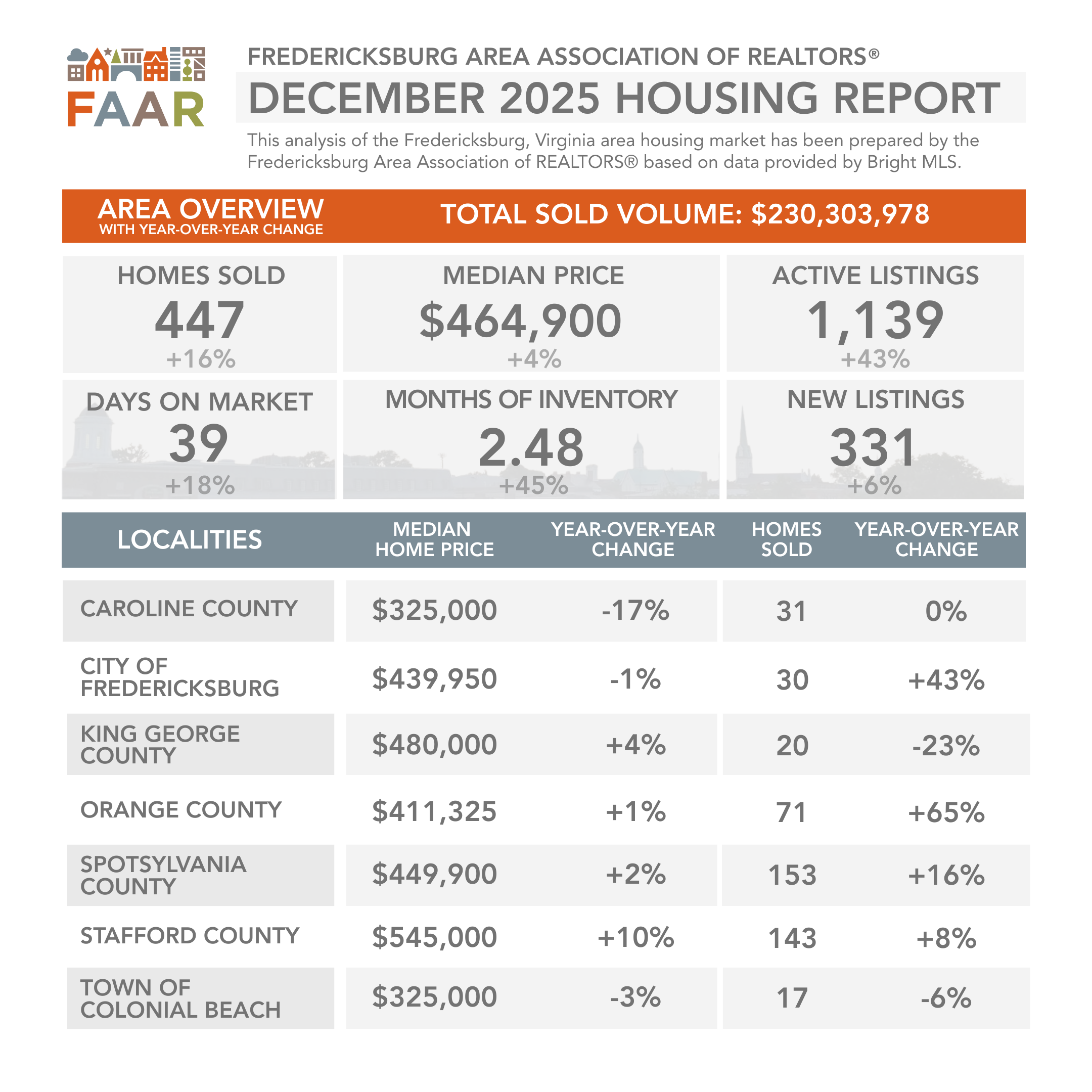 01 12 2026 December 2025 Housing Stats