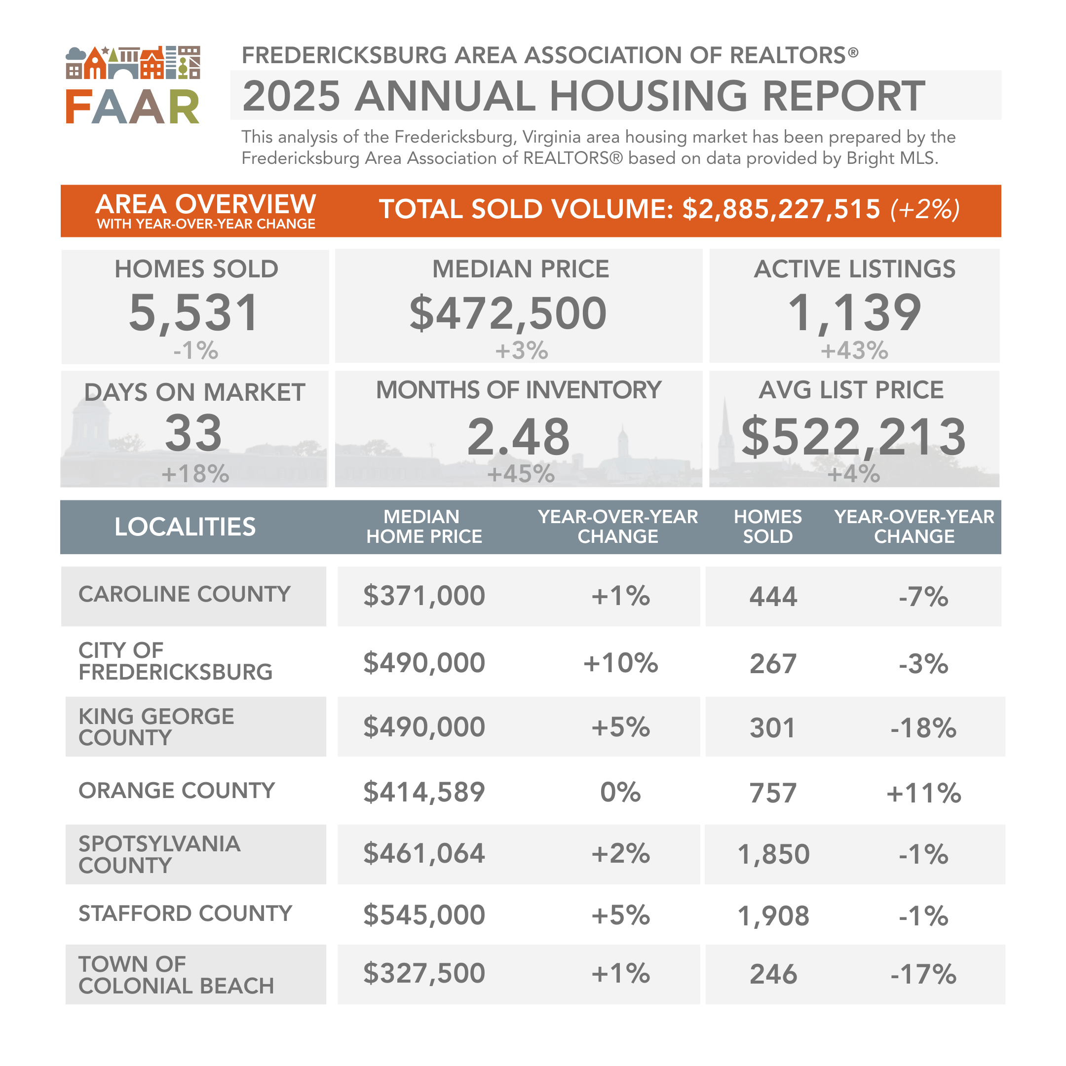 Year End 2025 Housing Stats